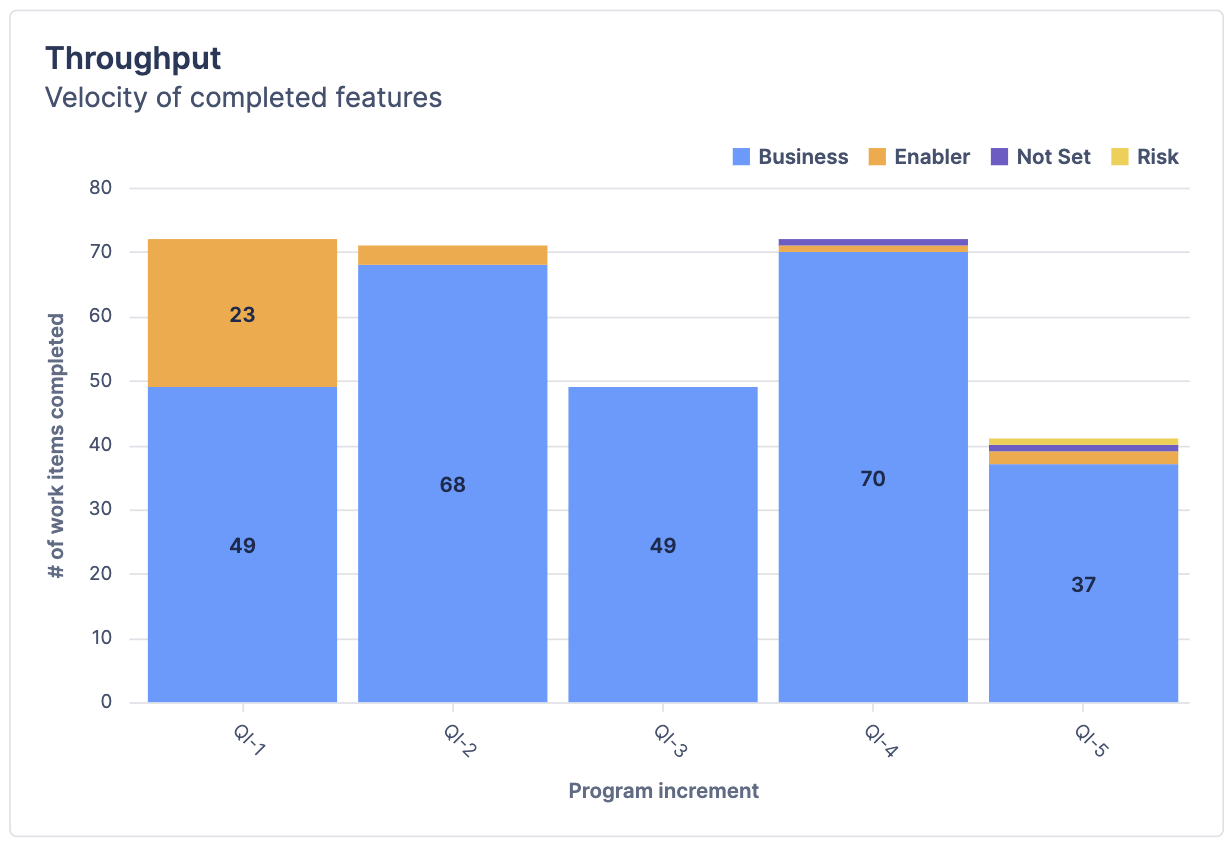 Bar chart titled "Throughput".