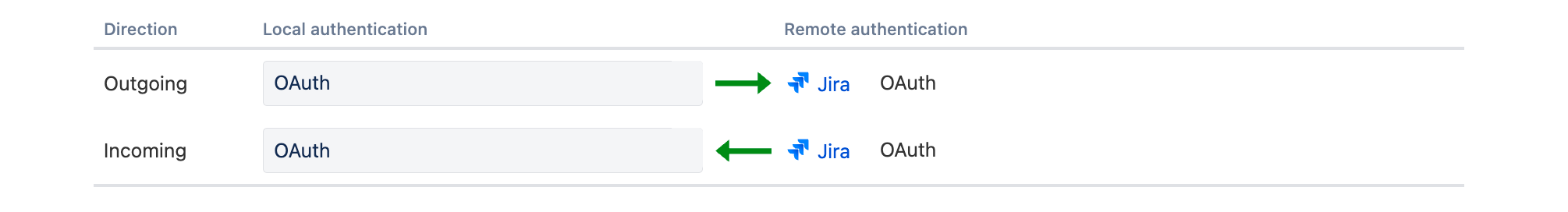 両方向で [ローカル認証] が [OAuth] に設定されているアプリケーション リンクの詳細。