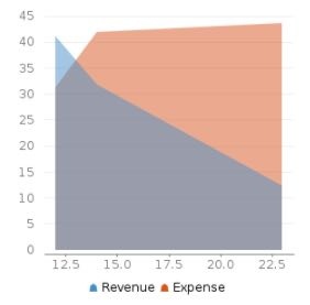 Example of a chart created using the chart macro