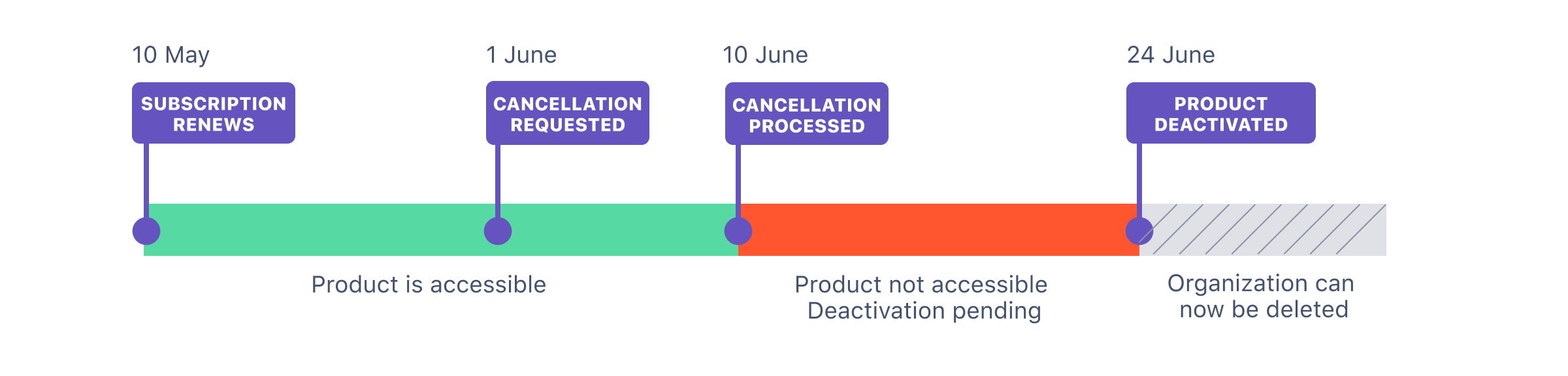 Diagram showing 24 days from requesting cancellation to deactivation