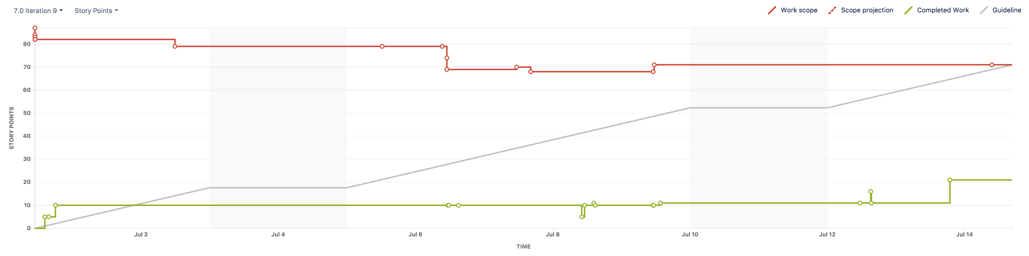 バーンアップ チャート。作業スコープは赤の線で、完了した作業は緑の線で、ガイドはグレーの線で示されます。