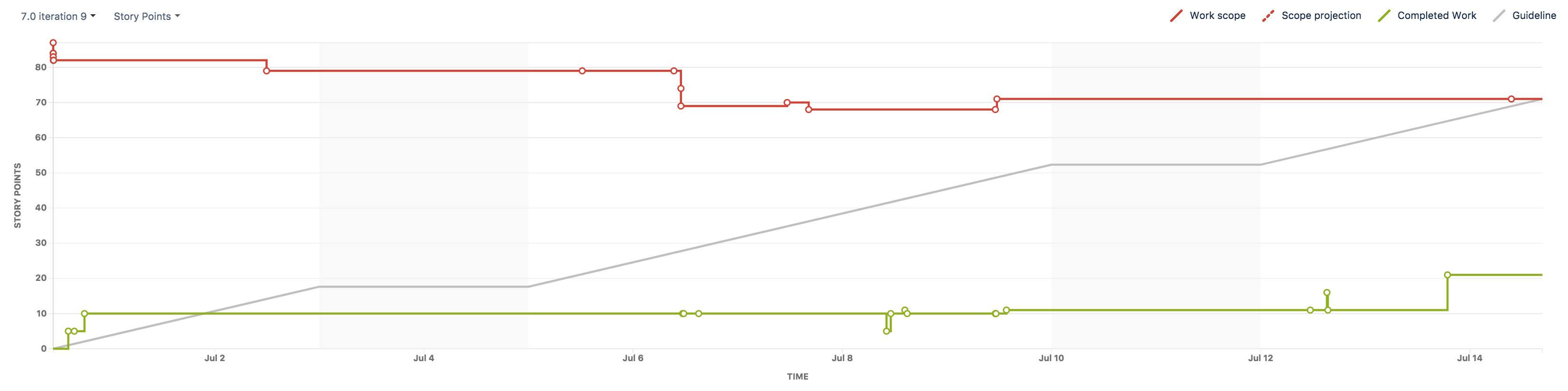 A burnup chart. Work scope's indicated by a red line, completed work by a green line, and a guide by a grey line..