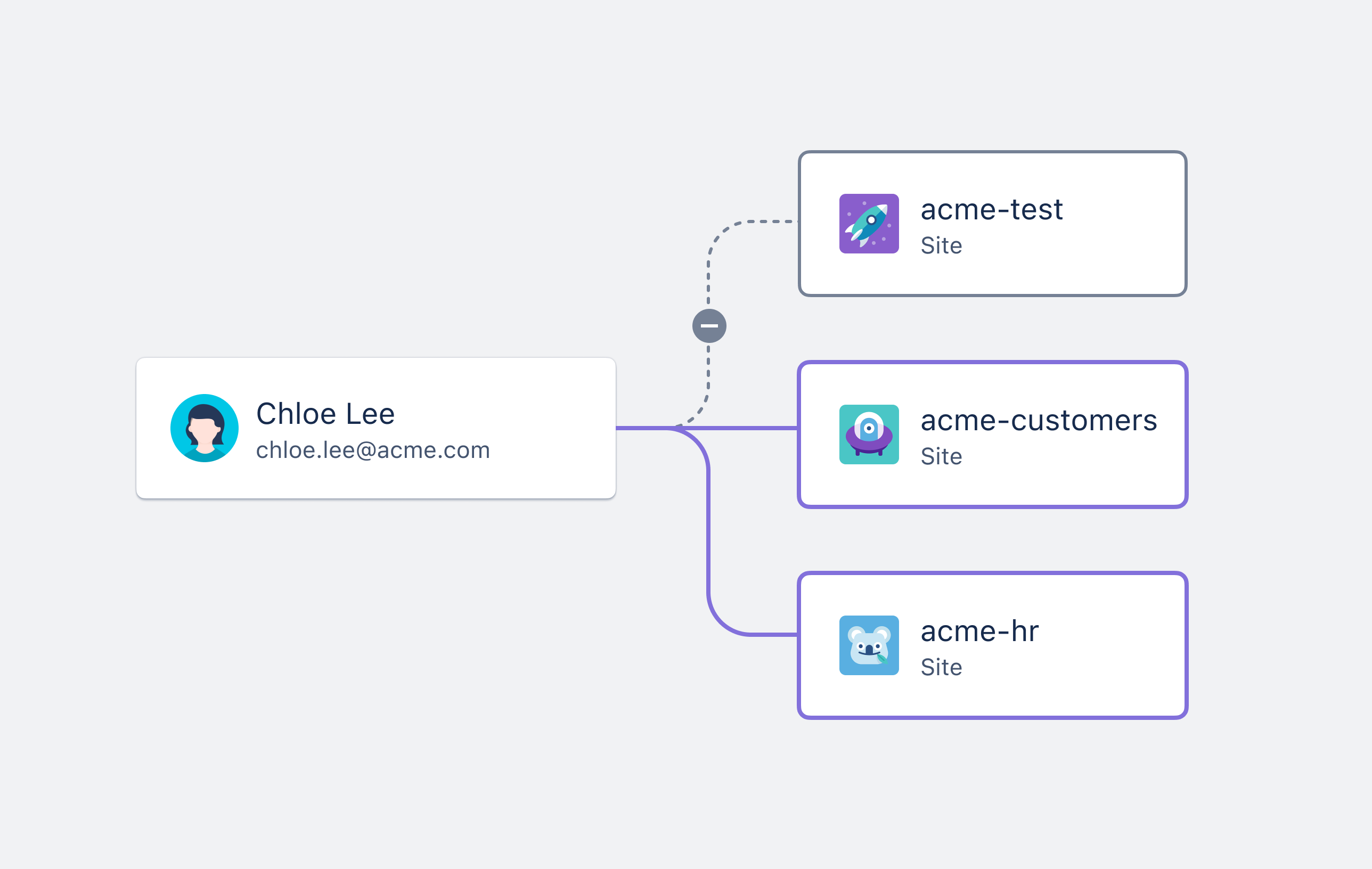 Diagram that shows that Chloe temporarily doesn’t have access to the site acme-test. Chloe still has access to other sites.