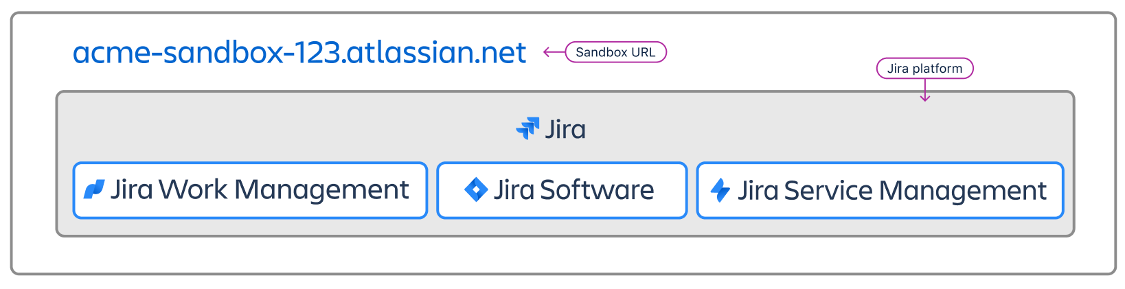 同じサンドボックス URL を持つ Jira ボックス内の Jira 製品