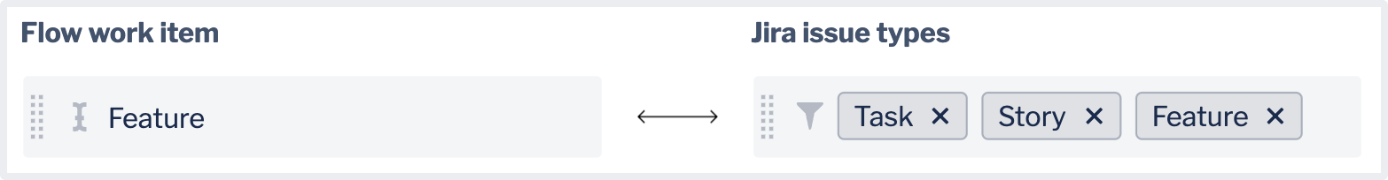 「機能」フロー作業項目から「タスク」、「ストーリー」、「機能」Jira 課題タイプへのマッピング