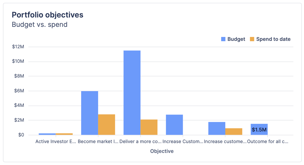 Bar chart showing budget vs. spend for various portfolio objectives.