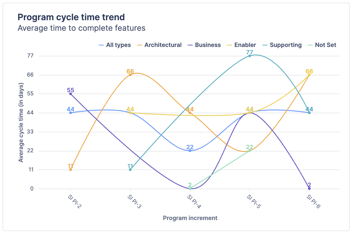 「プログラムのサイクル期間トレンド」というタイトルの折れ線グラフ。