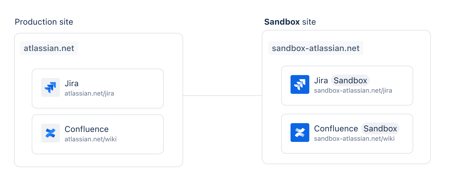 Diagram of a production site (Jira, Confluence) mirrored into a sandbox site with the same set of products