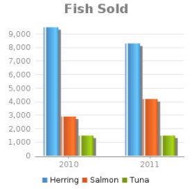 Example of a bar chart created using the chart macro