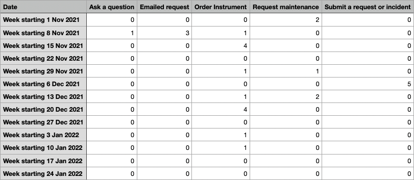 exported summary view organizing tickets by type and week