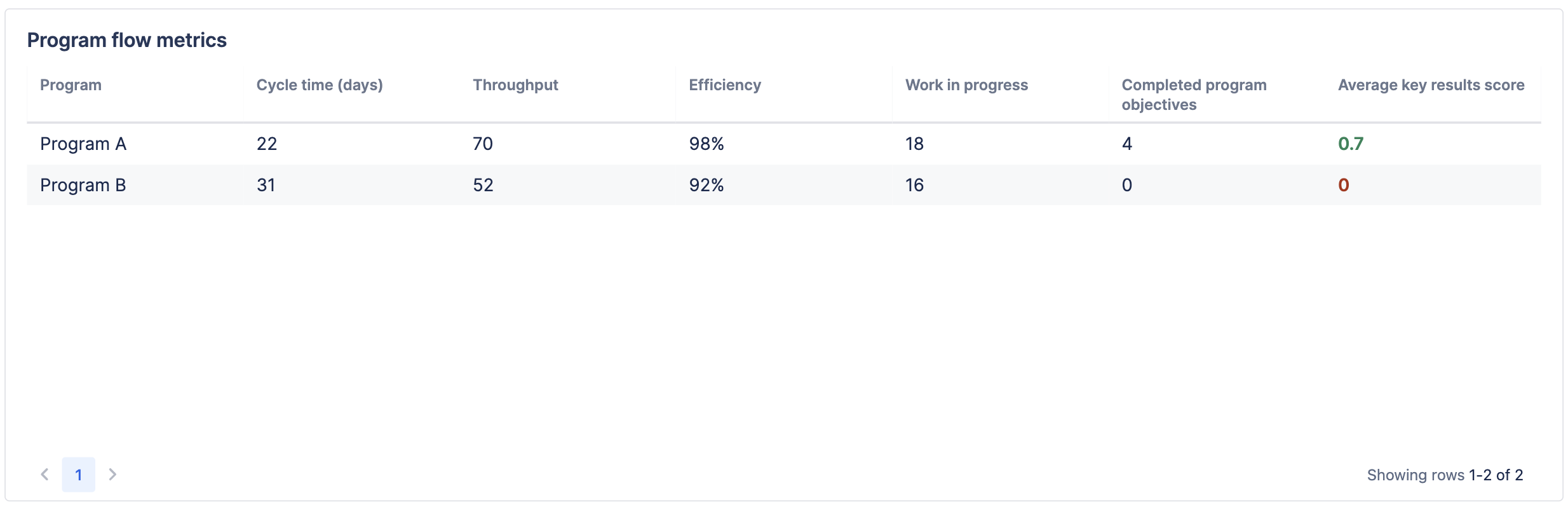 Table chart titled "Program flow metrics".