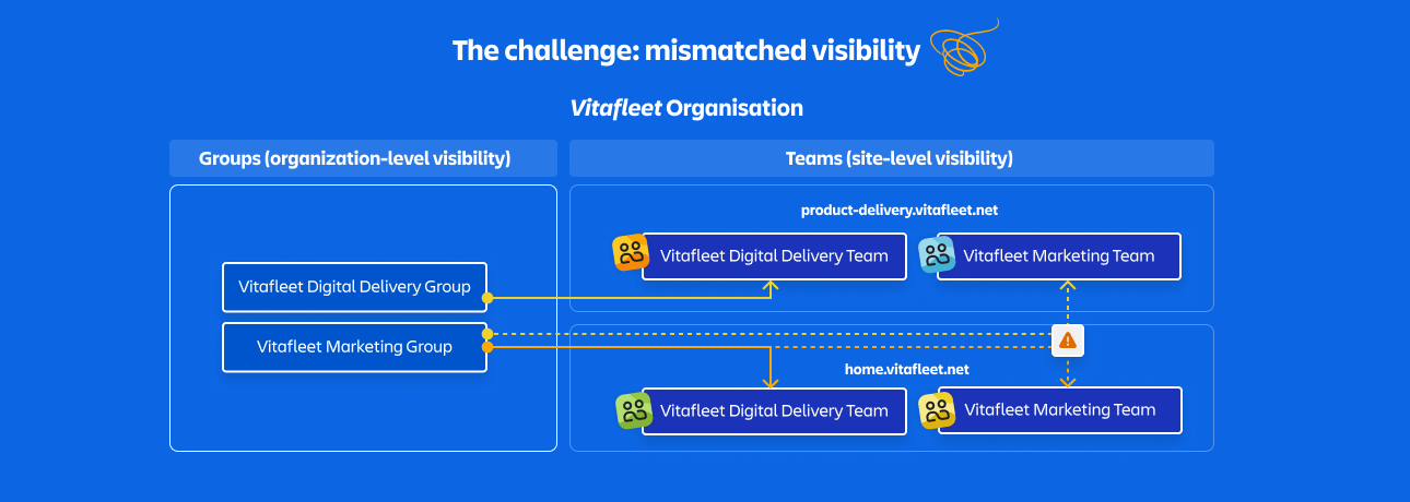 Diagram showing how groups with organization visibility may not align with teams on site-level visibility.