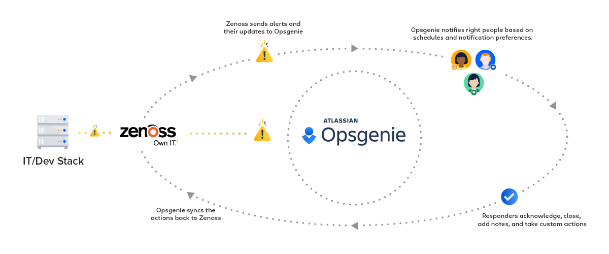 Zenoss integration diagram