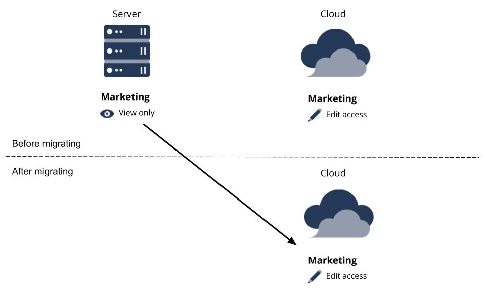 Diagram of a user group with View Only access being migrated to cloud and getting Edit access