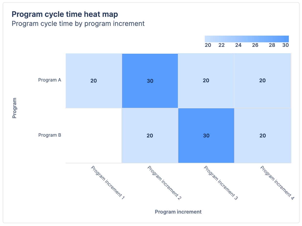 「プログラムのサイクル期間ヒート マップ」というタイトルのヒート マップ。
