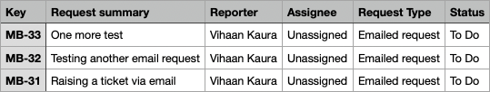 export of only one request type showing the details of each work item of that type