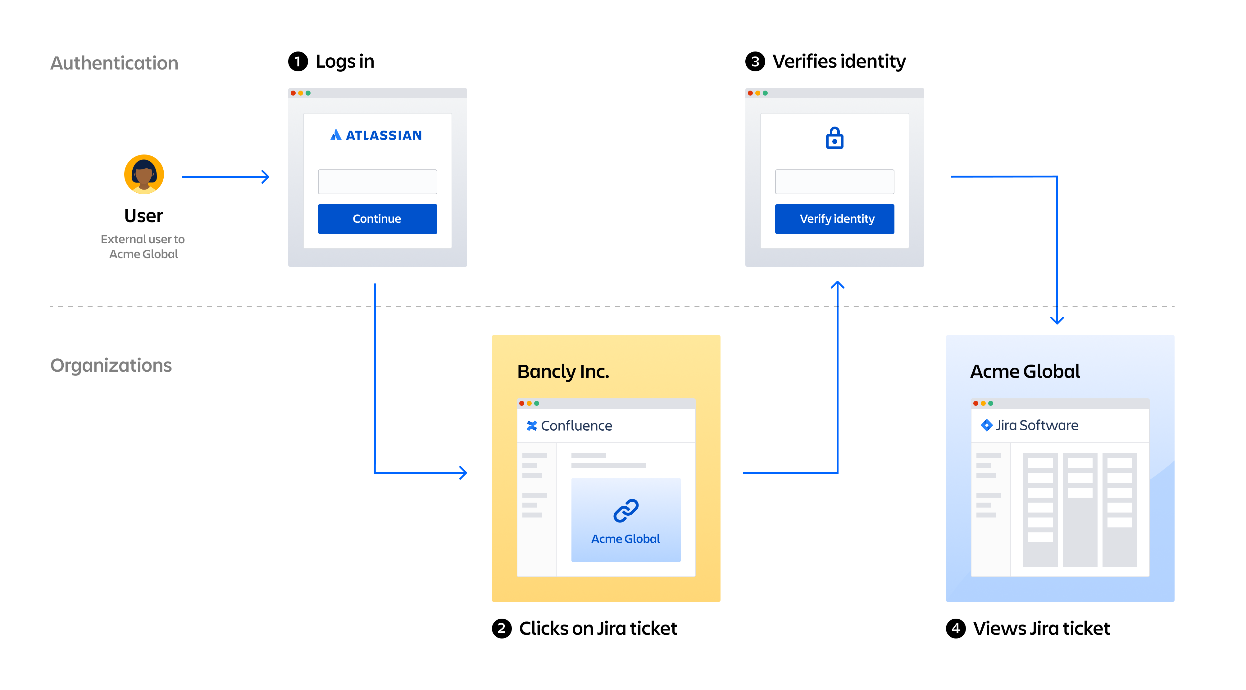 Steps that shows log in and verify identity