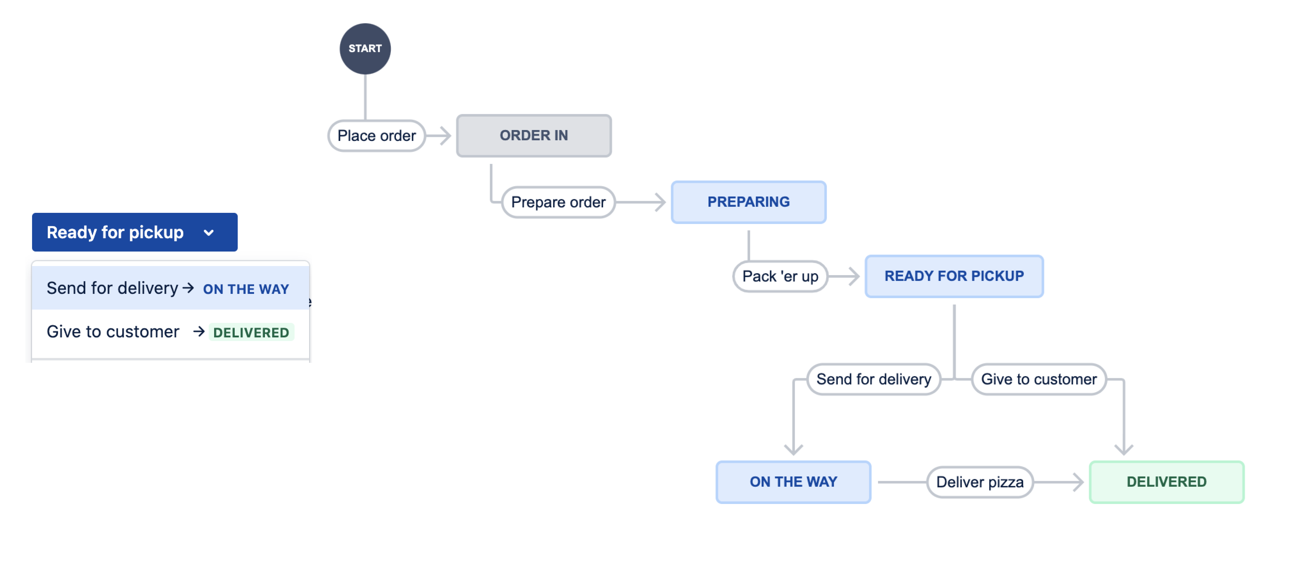 Screenshot of a team-managed workflow with multiple transitions between statuses.