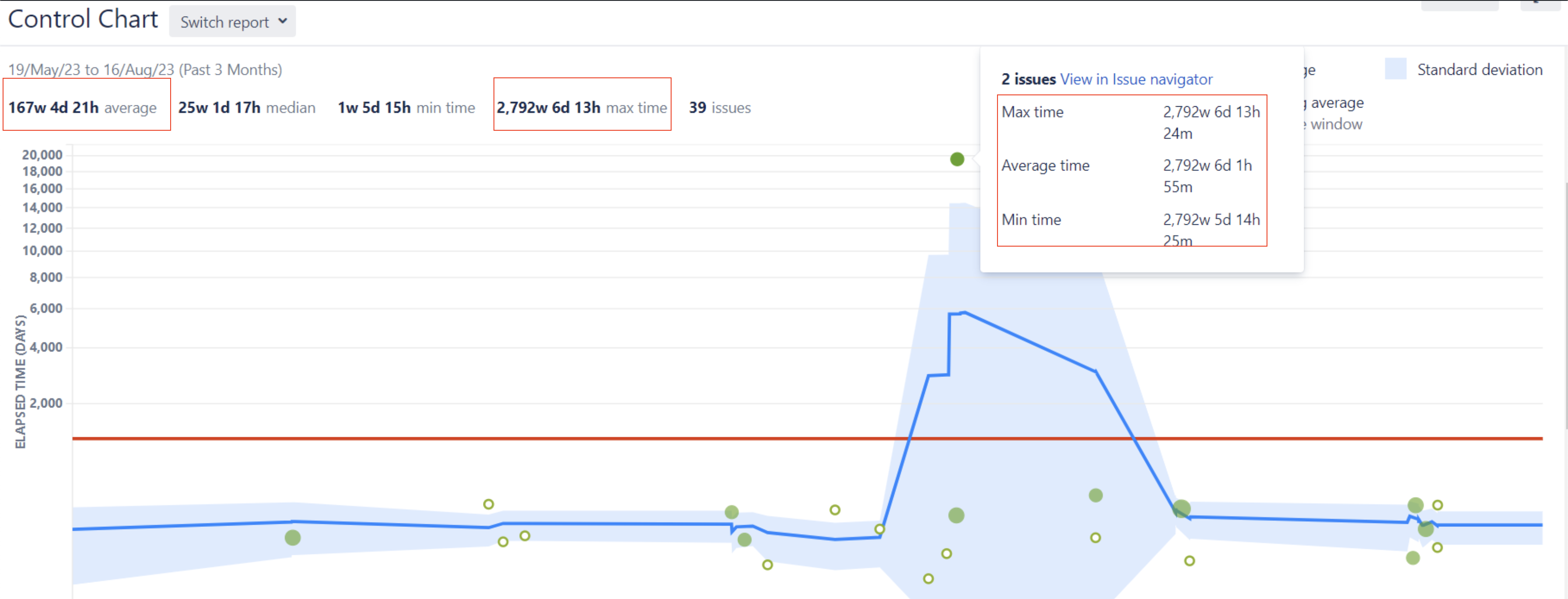 Control Chart show reported time of 2792 weeks.