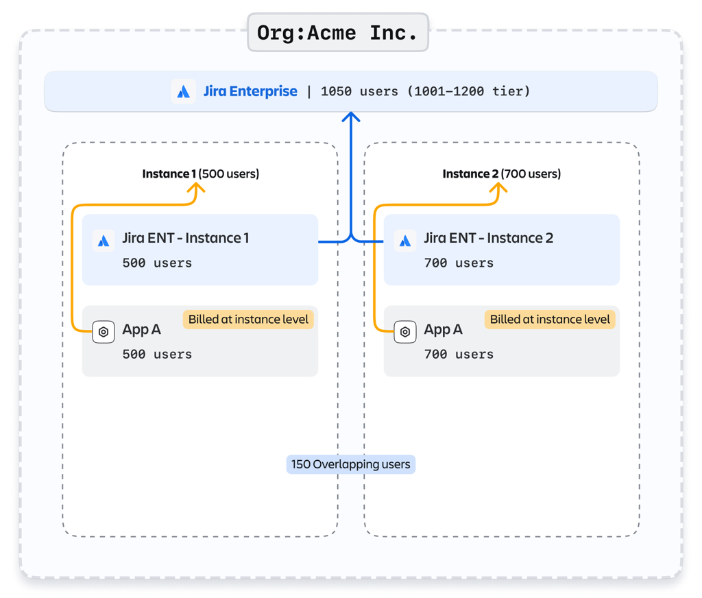 Instance-level billing