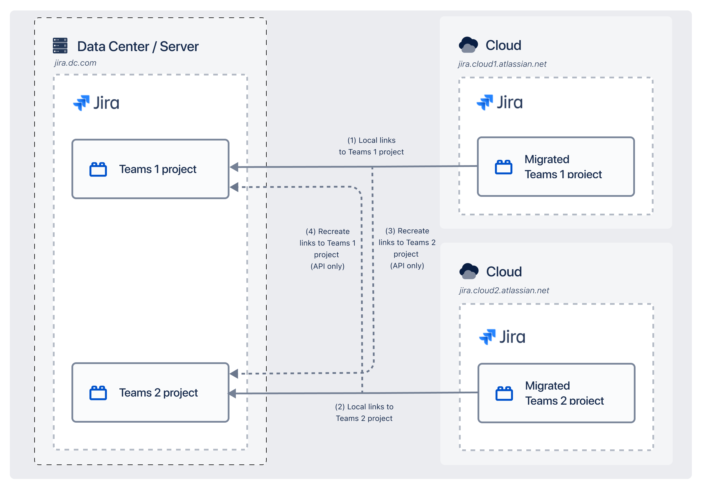 Diagram showing required link updates for federation.