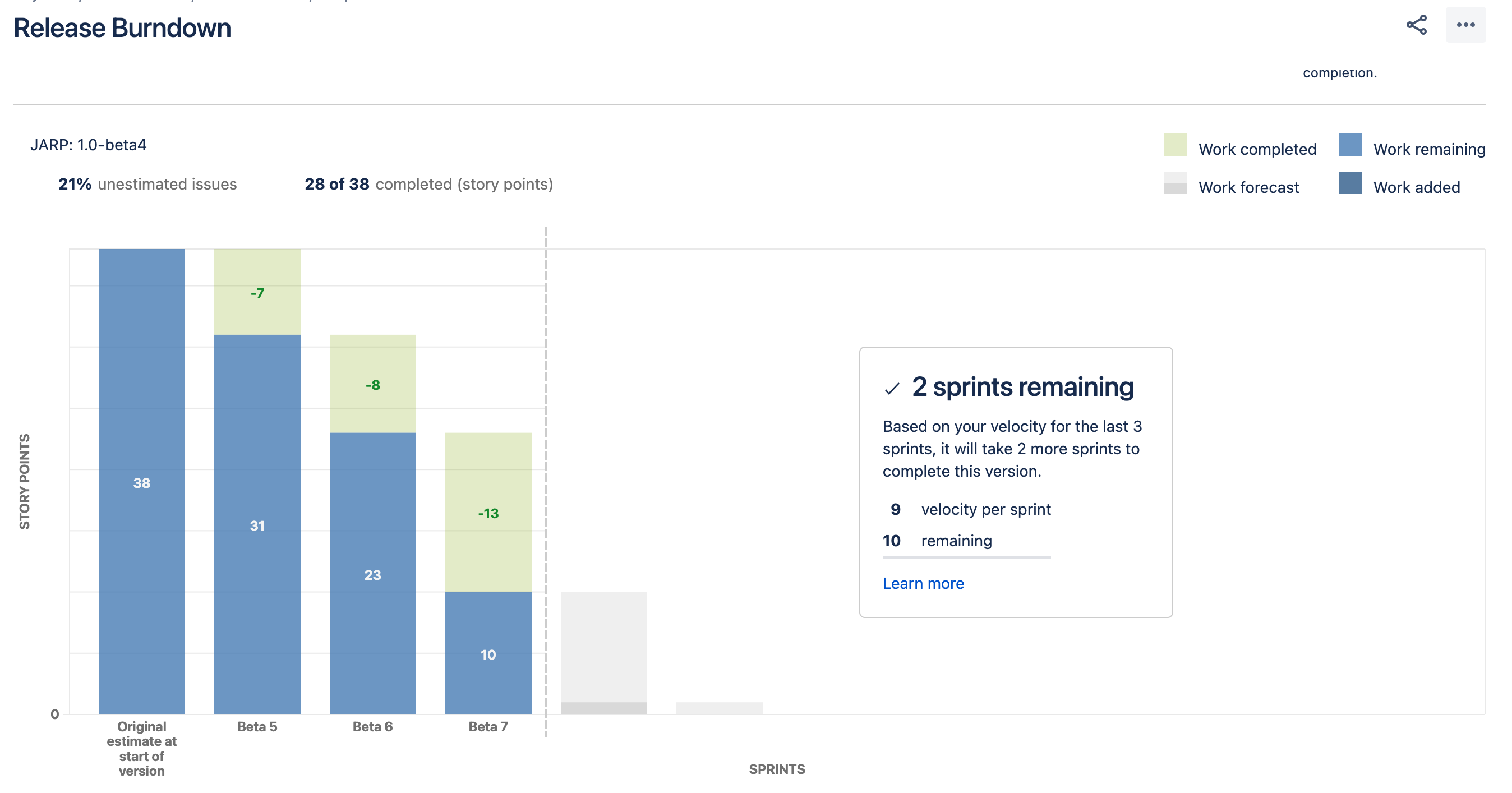 A release burndown chart, with a blue and green bar graph indicating the team are to complete a version in 2 sprints..