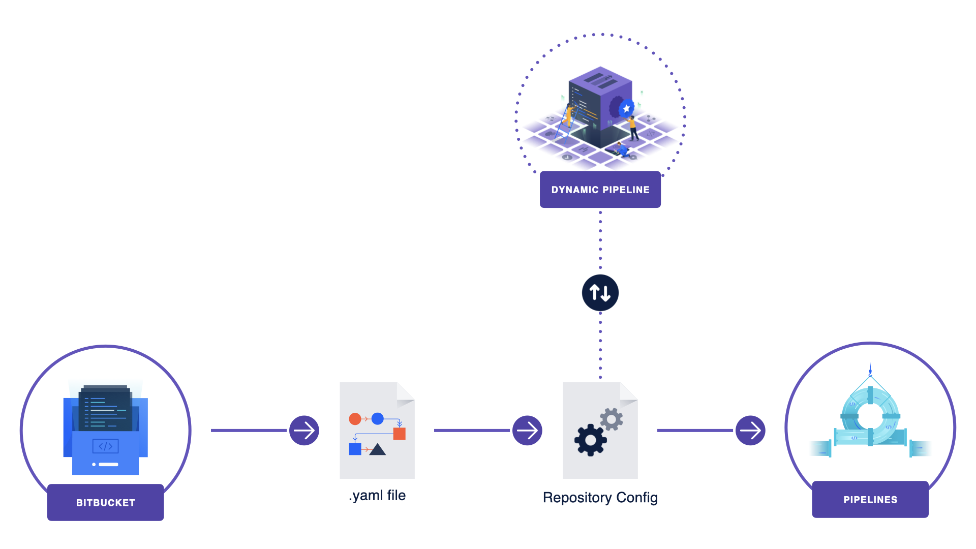 Repository-level dynamic pipelines workflow