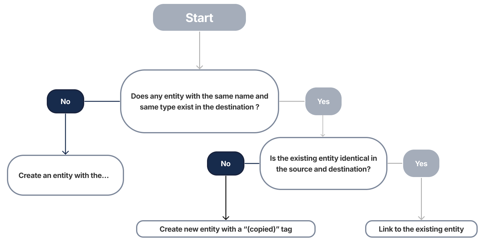 preventing duplicate