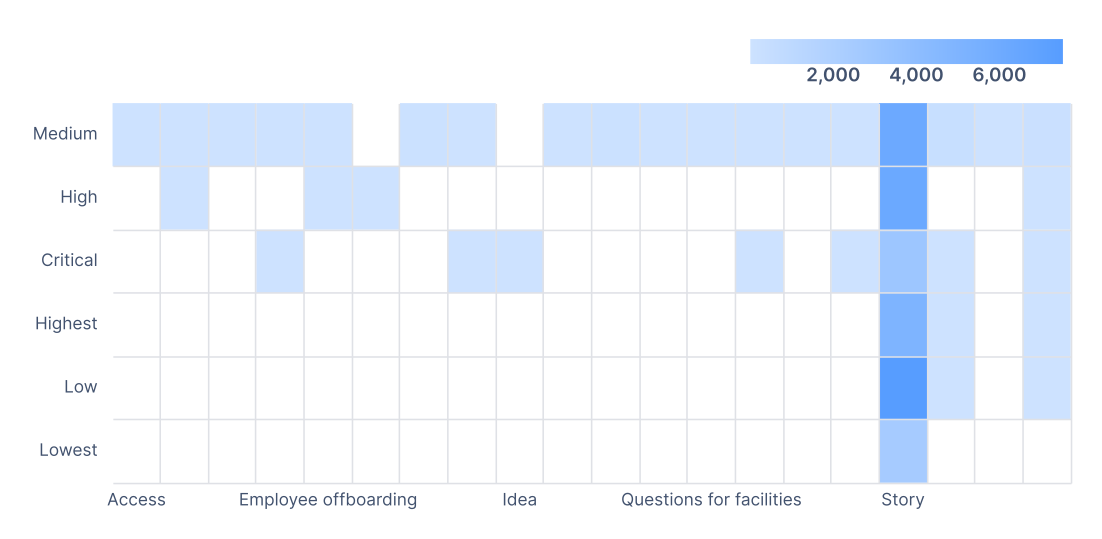 Heat map chart showing a distribution of work created across priorities and work types.