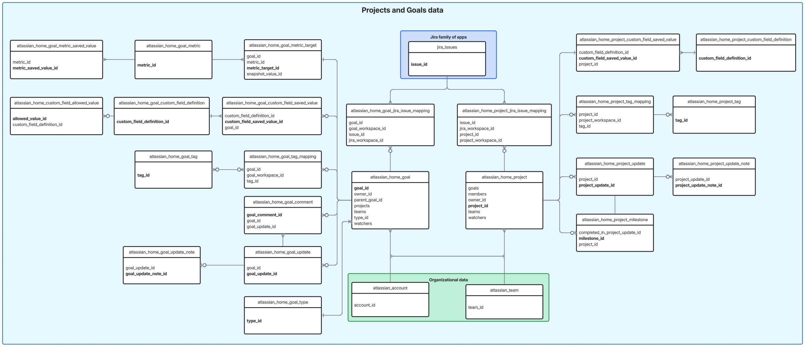 A diagram of the data share for Goals and Projects.