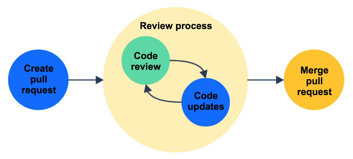 Use pull requests for code review | Bitbucket Cloud | Atlassian Support