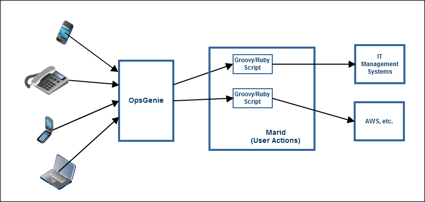 An image showing how a Marid callback works.