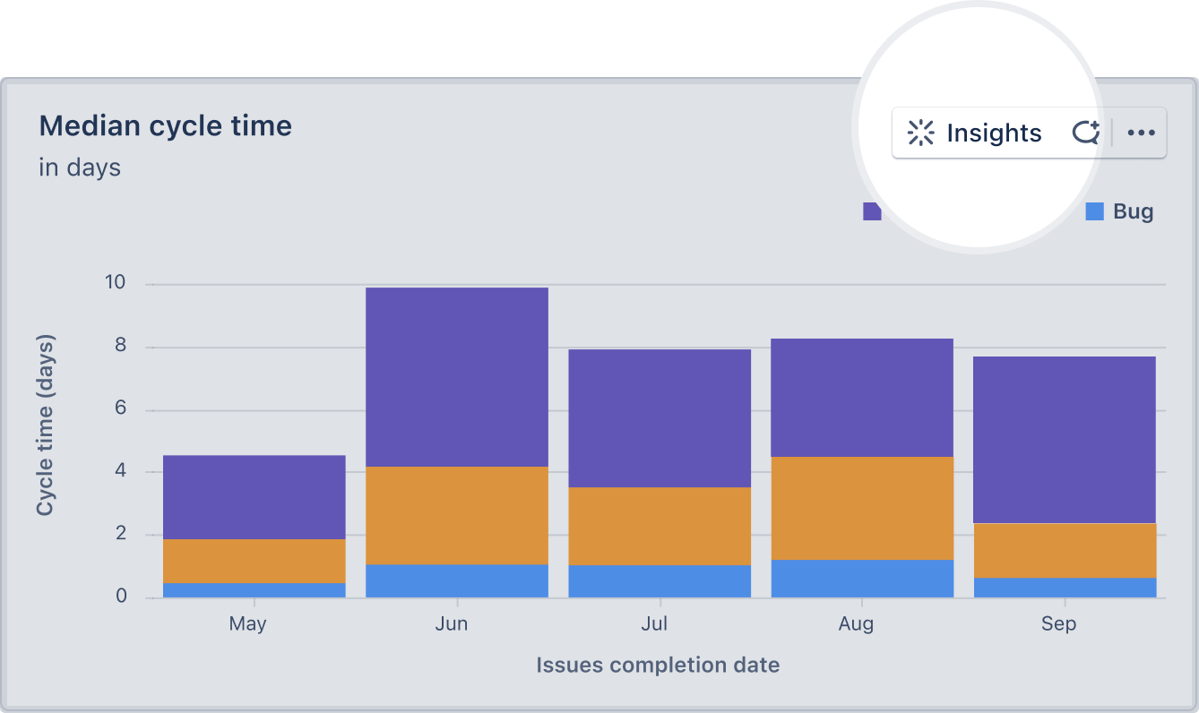 "Get insights" button highlighted on a chart titled "Median cycle time".