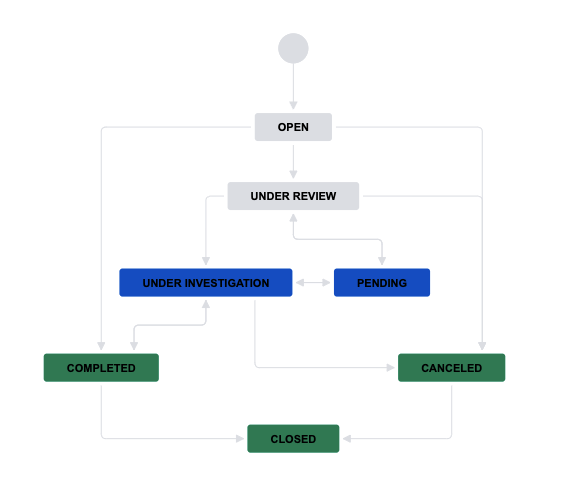 Default problem workflow