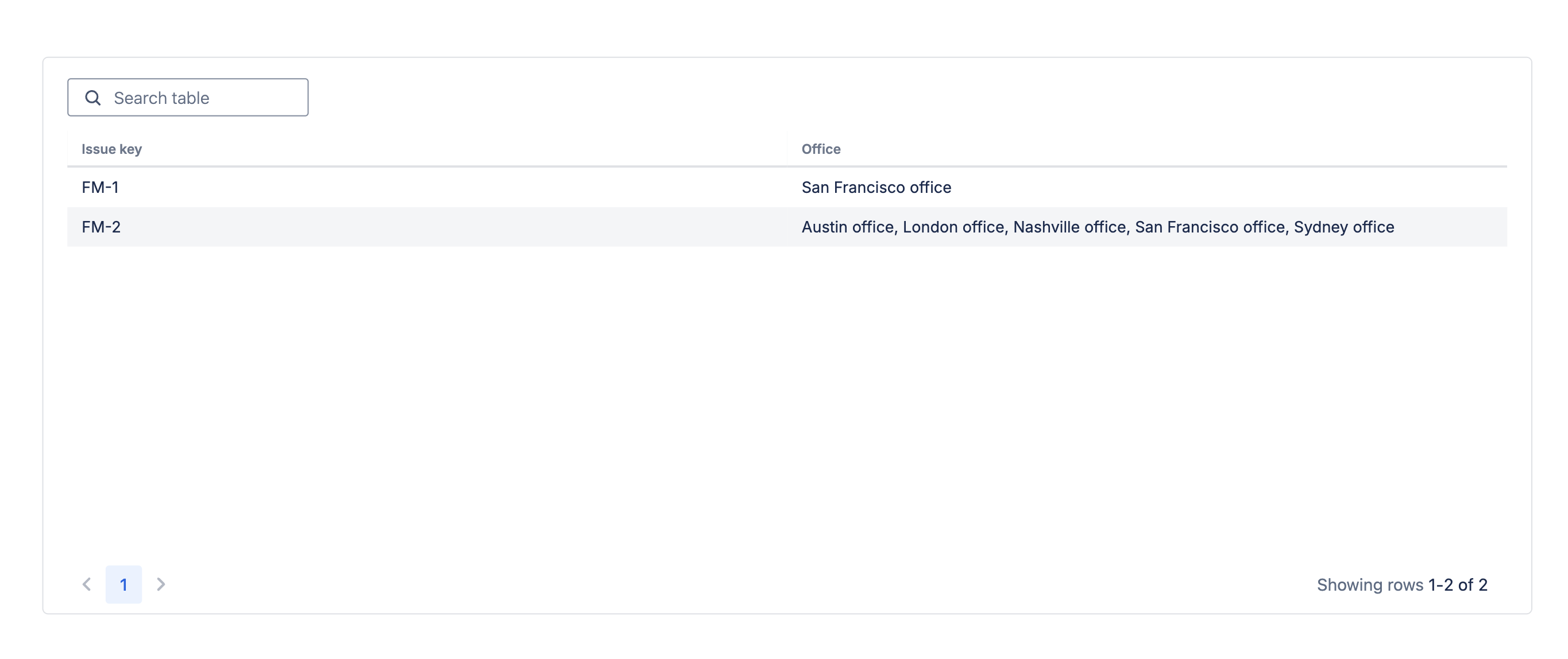 A table chart displaying two issue keys and their selected objects in the Office custom field. Issue key FM-1 has San Francisco office selected in the Office field. Issue key FM-2 has Austin office, London office, Nashville office, San Francisco offi
