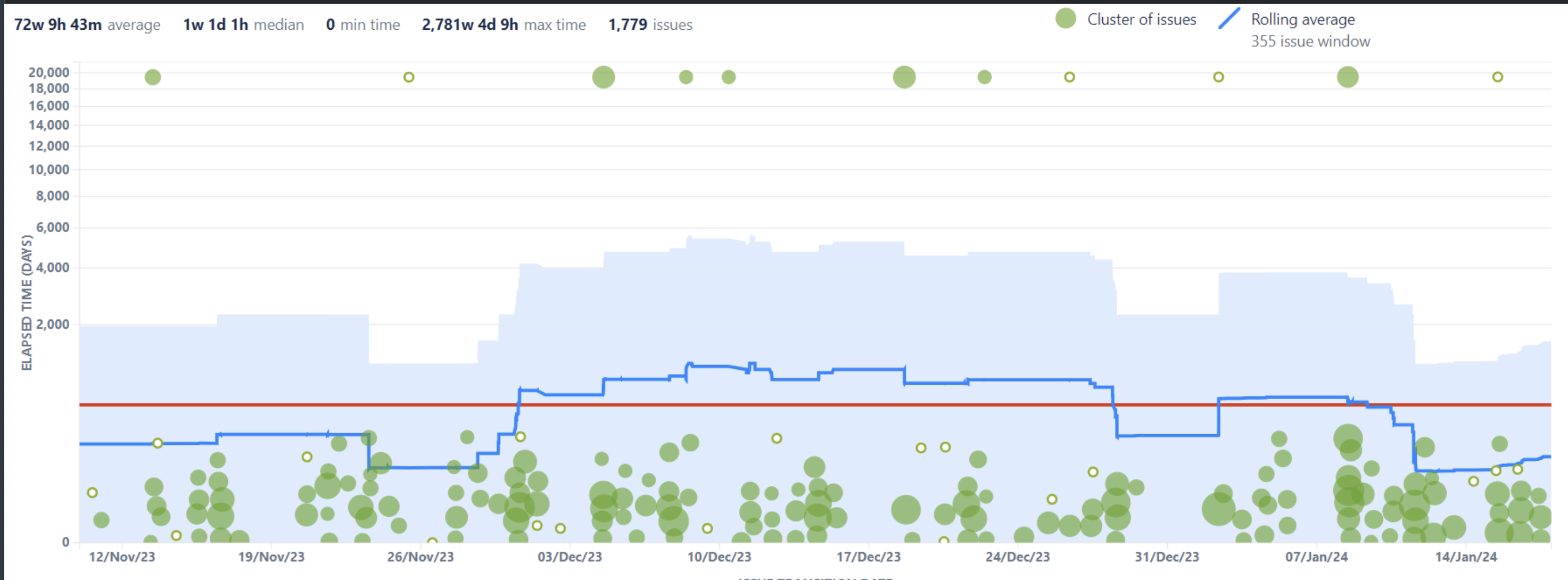 Control Chart is displaying unrealistic lead time of over a thousand days.