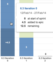バーンダウン チャートの青い棒グラフにカーソルを合わせます。情報ウィンドウに、イテレーション (スプリント) の課題数が一覧表示されます。