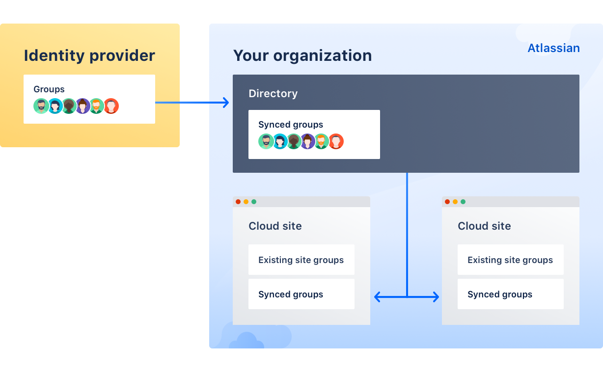 Diagram of identity provider connecting to your organization - your users and groups sync to your organization and sites