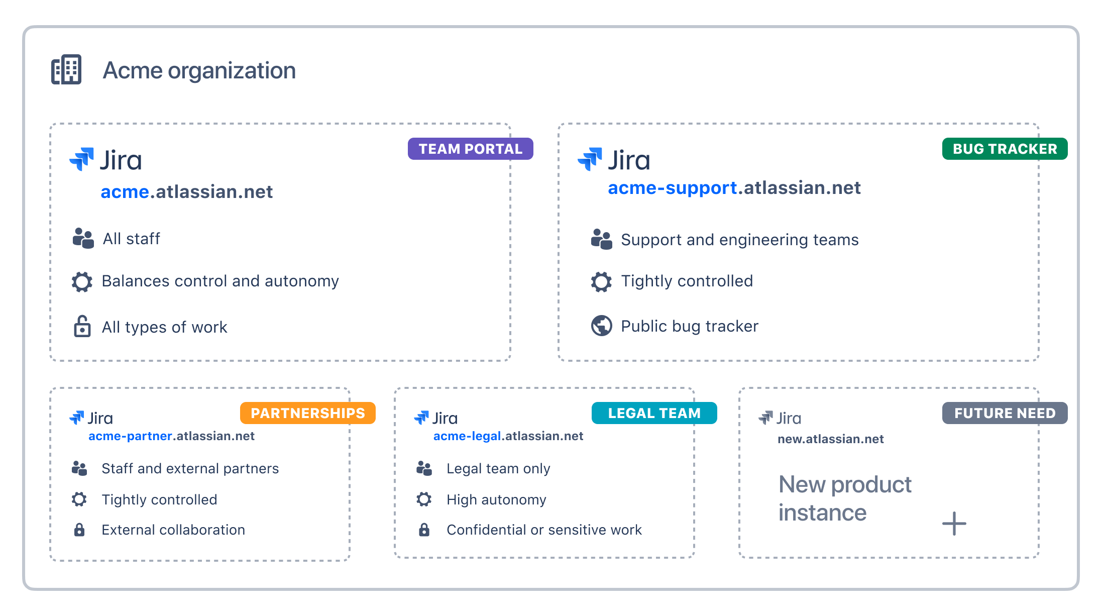 Diagram of Jira Software instances with different characteristics such as number of users, admin controls, and purpose