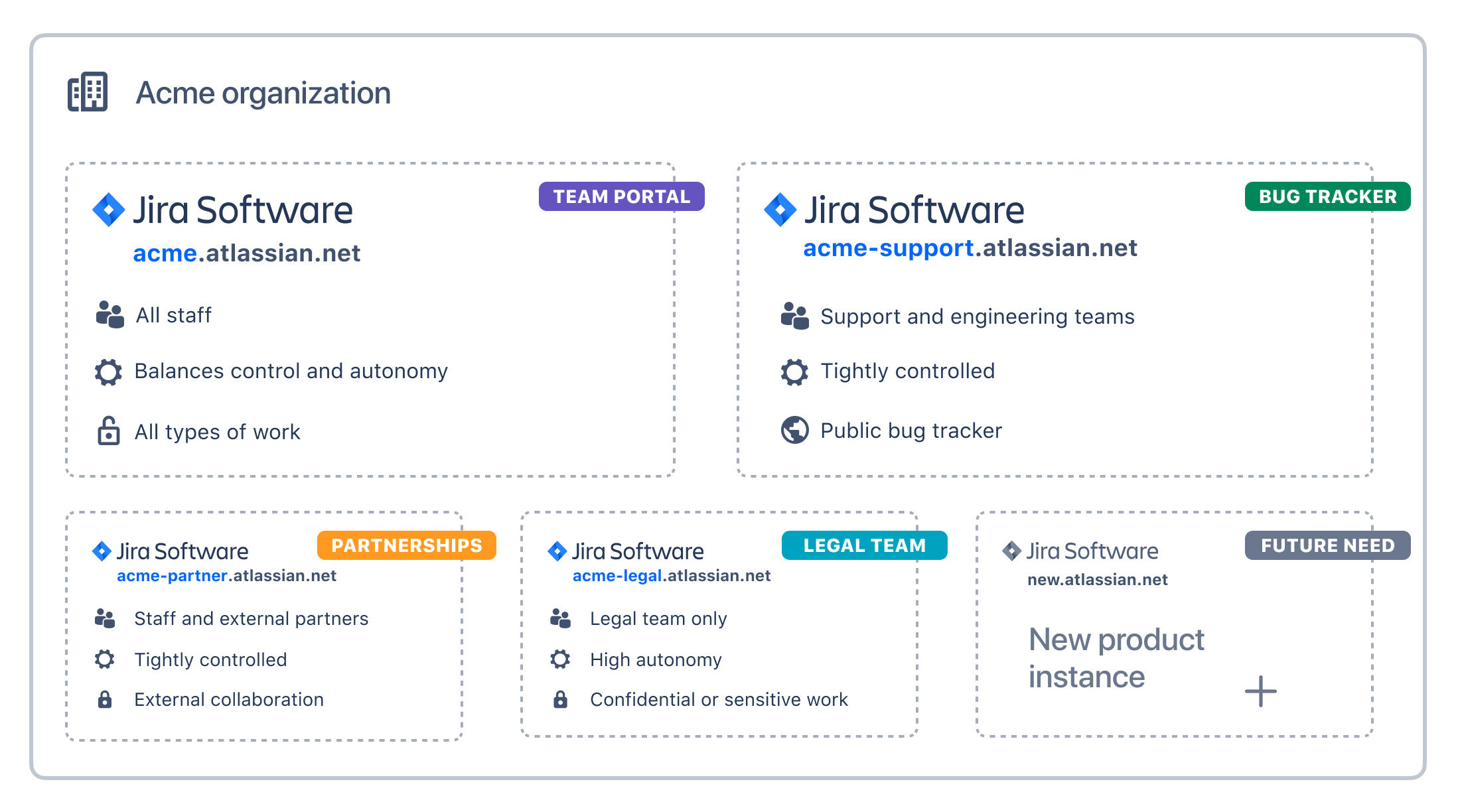 ユーザー数、管理の制御、目的など、さまざまな特性を持つ Jira Software インスタンスの図