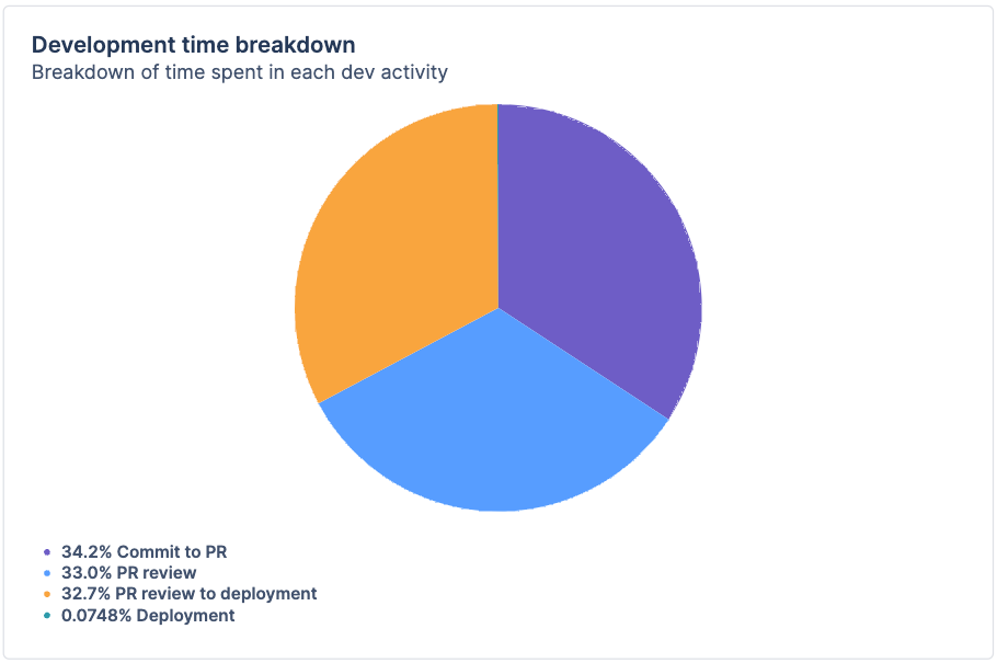 Pie chart showing the distribution of time a team spent on each development category.