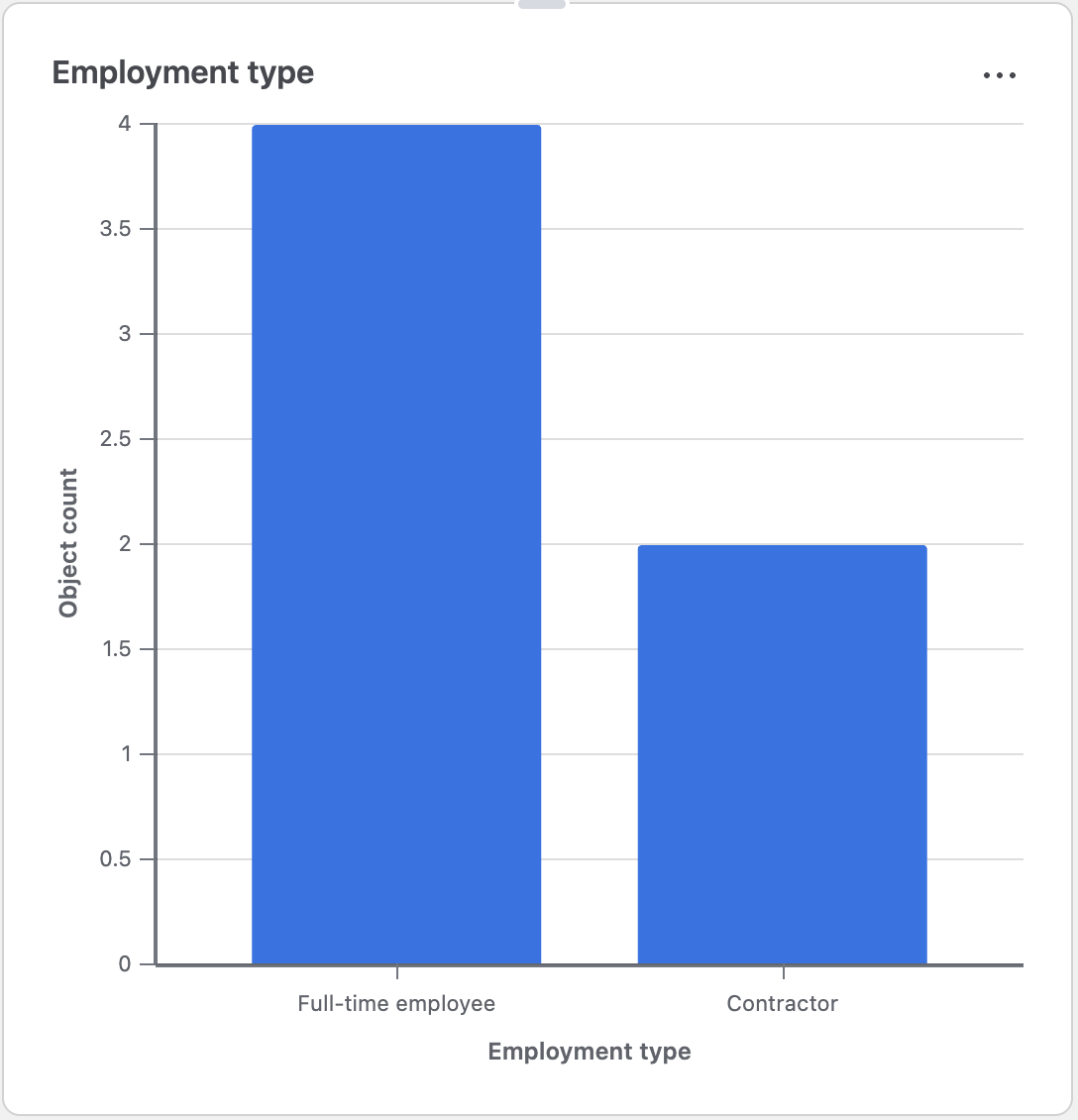 A bar chart to visualise the count of employees by employment type