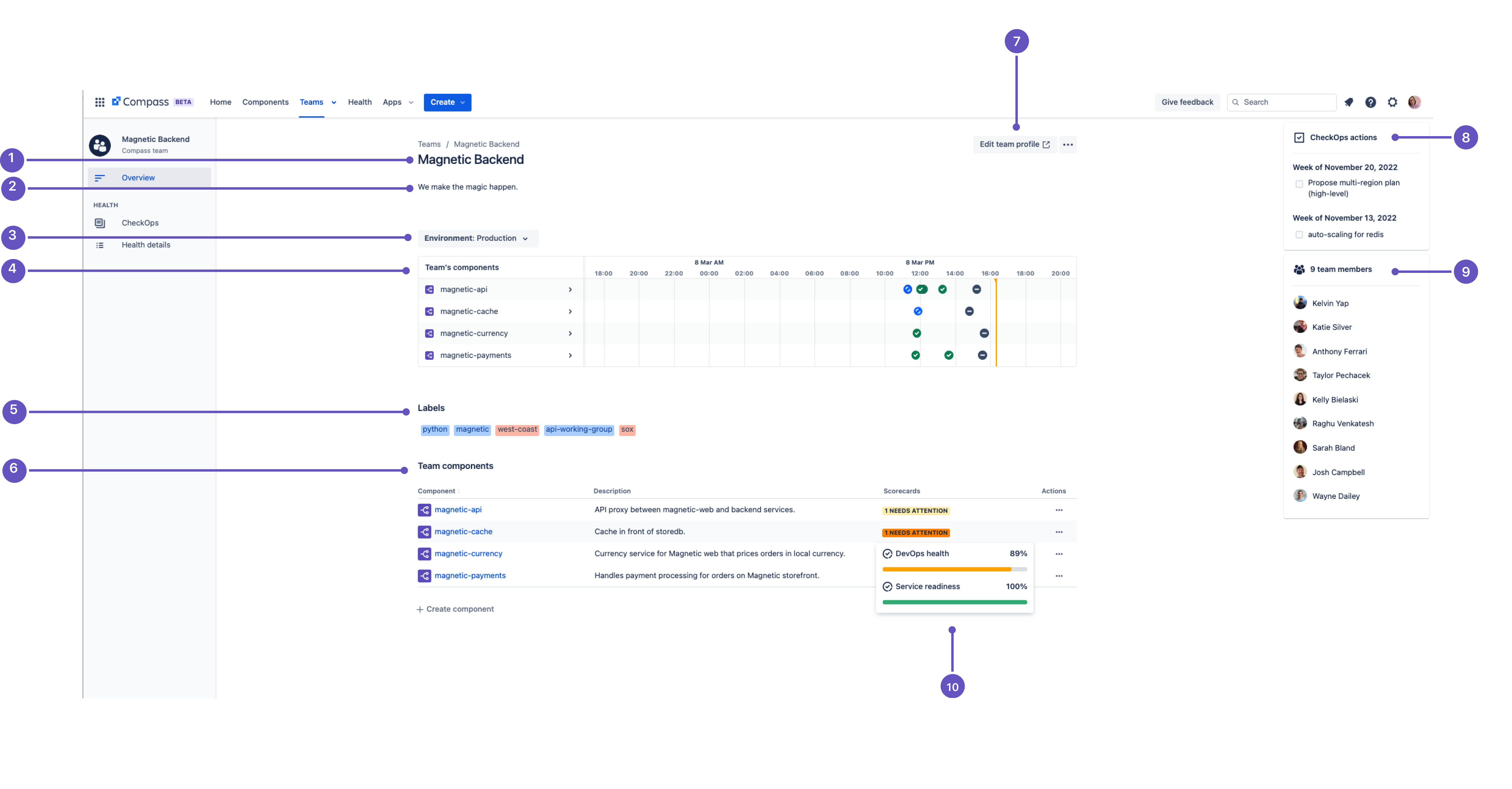 The team dashboard page with annotations to show key details.