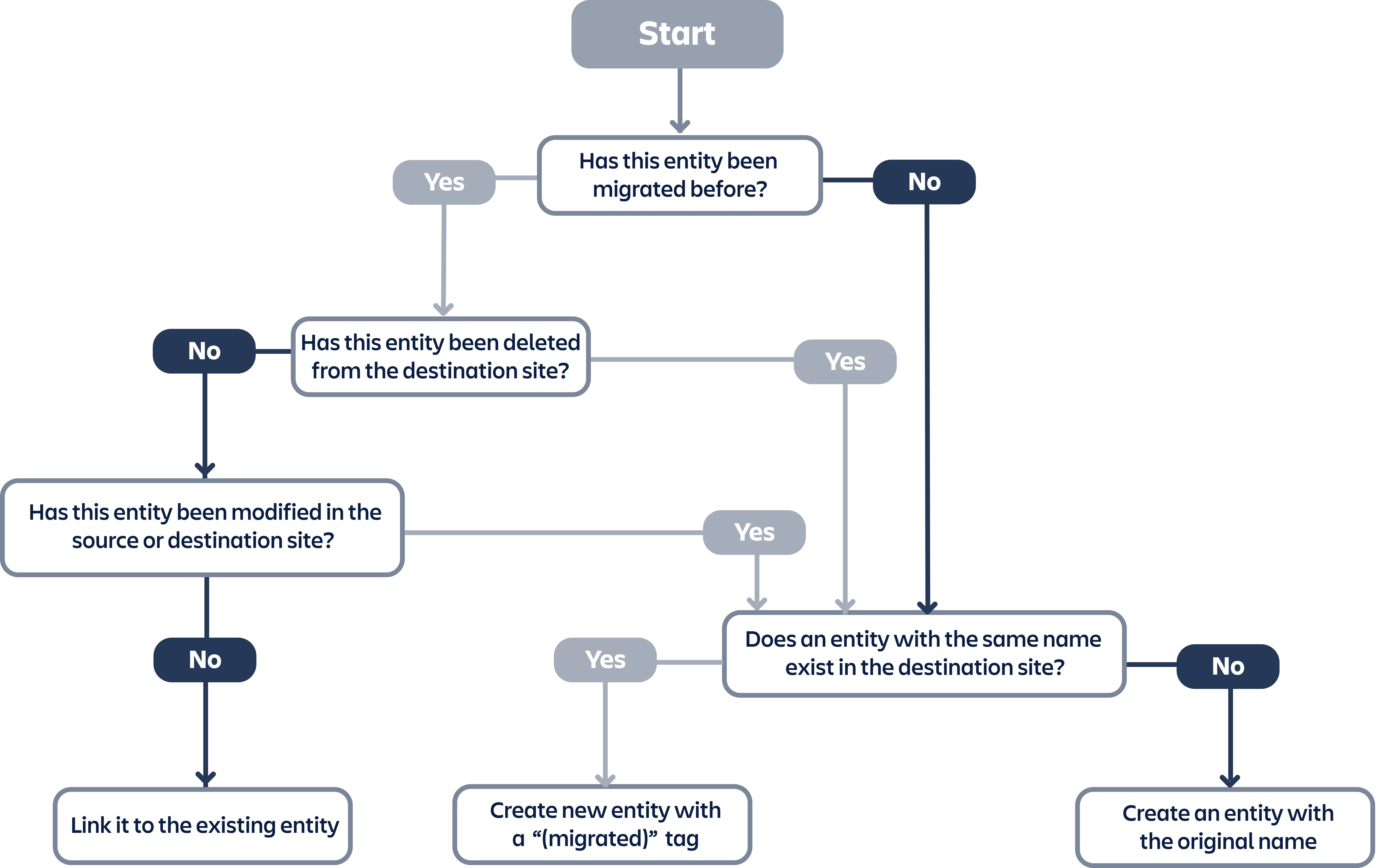 Tracking entity changes flowchart