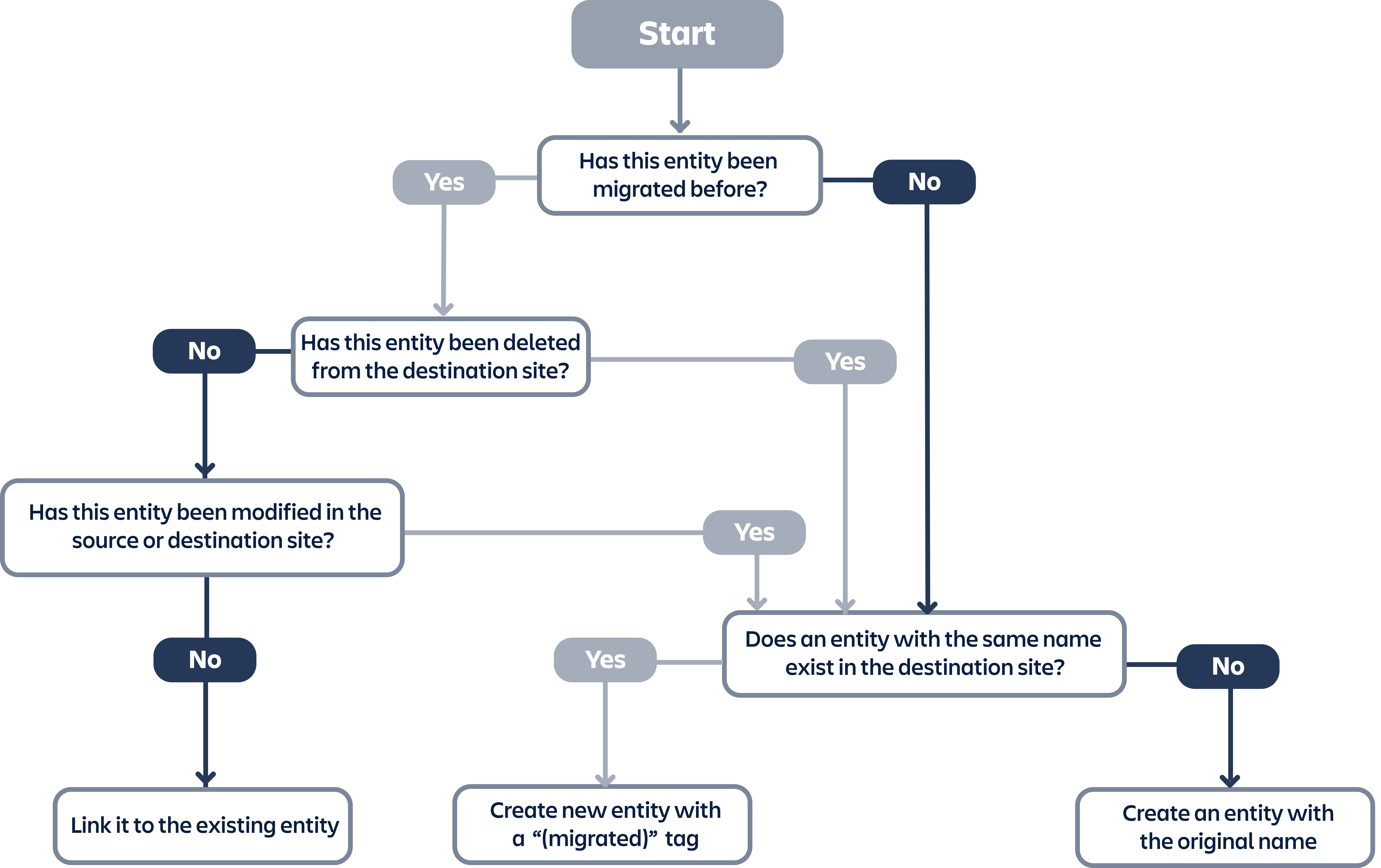 How Jira Cloud Migration Assistant Links Your Data Atlassian Support 7664