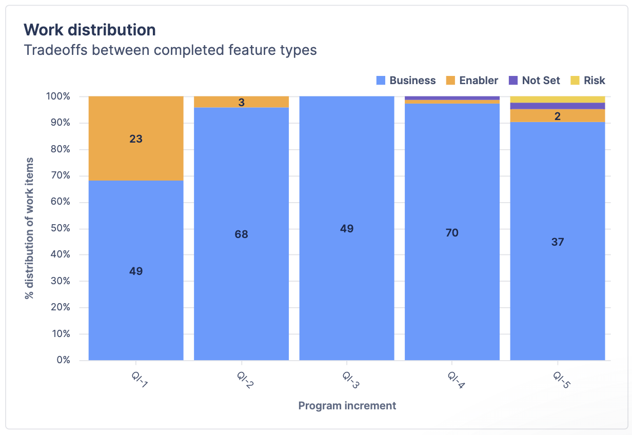 Bar chart titled "Work distribution".