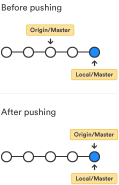 プッシュが行われたときに何が起こるかを示す図