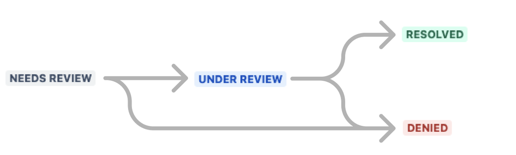 Workflow for Trello product requests, details in the paragraph above.