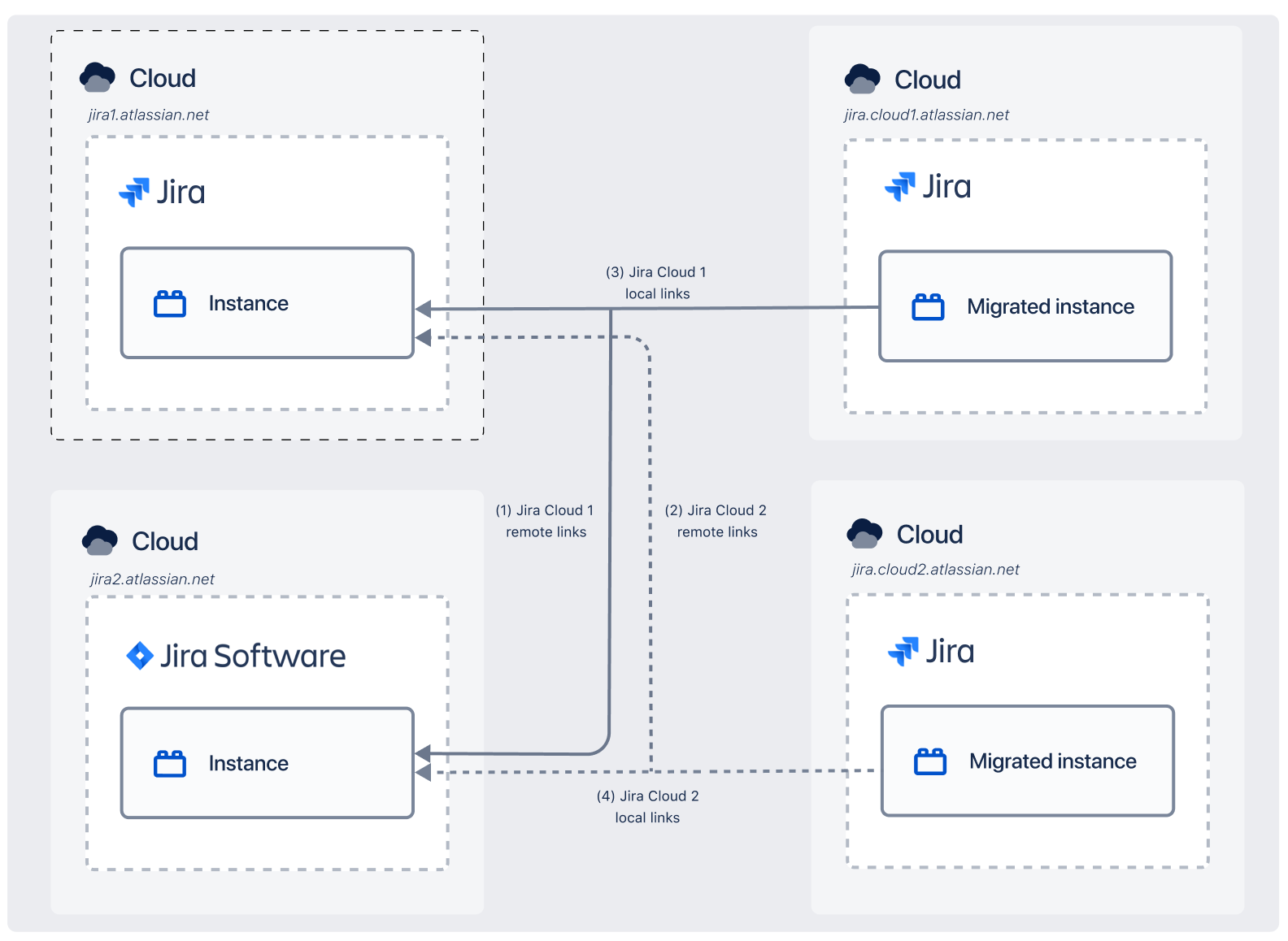 Diagram showing link fixing in Cloud to Cloud migrations