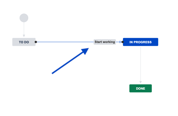 example of workflow editor. the transition arrow is highlighted.
